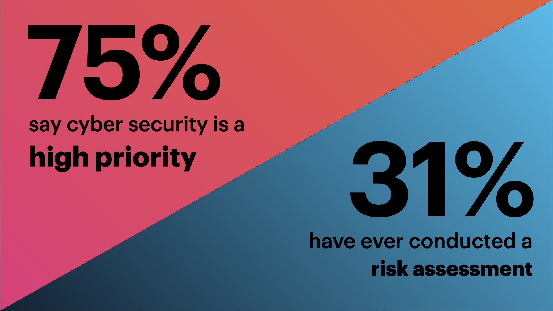 75% of businesses say cyber is a ‘high’ priority, while just 31% have actually assessed their cyber risk