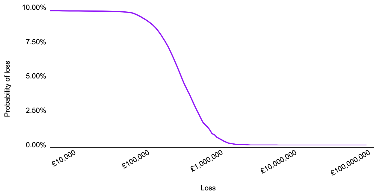 Graph showing the financial impacts for various probabilities of loss - the probability decreases as monetary loss increases