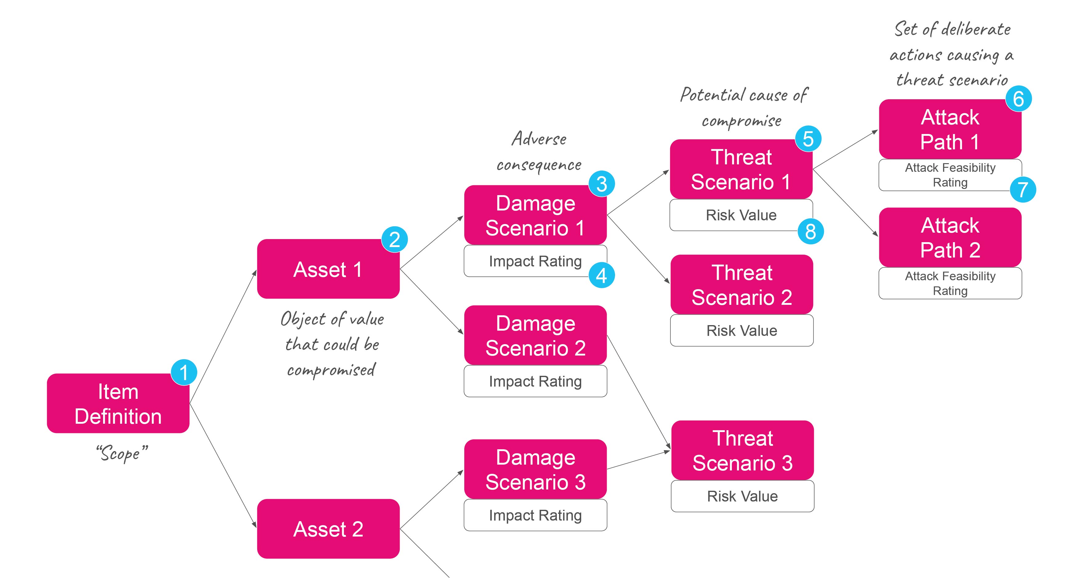 diagram of attack path analysis. Starting from Item definition, then asset that could be compromised, the adverse consequence and impact rating of said damage, potential cause of compromise and risk value, and finally the attack path aka set of deliberate actions causing a threat scenario