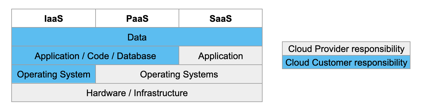 diagram: responsibility for cloud data depending on SaaS vs PaaS vs IaaS. Ultimately at every level, some customer responsibility is retained