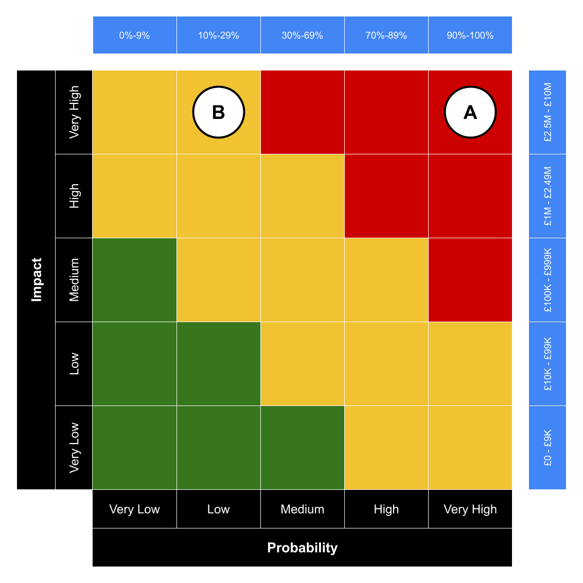 An example risk matrix diagram with risk scenarios plotted as described below.