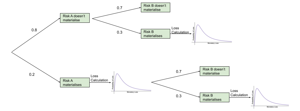 Diagram for above, whereby each risk materialising triggers a new loss calculation