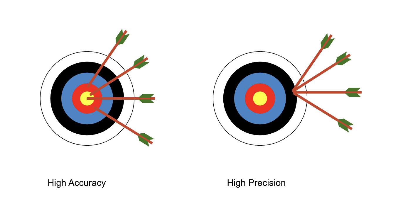 demonstration of accuracy vs precision using arrows in target - high accuracy arrows hit close to the center, whereas high precision are grouped together tightly, even if not in the bullseye