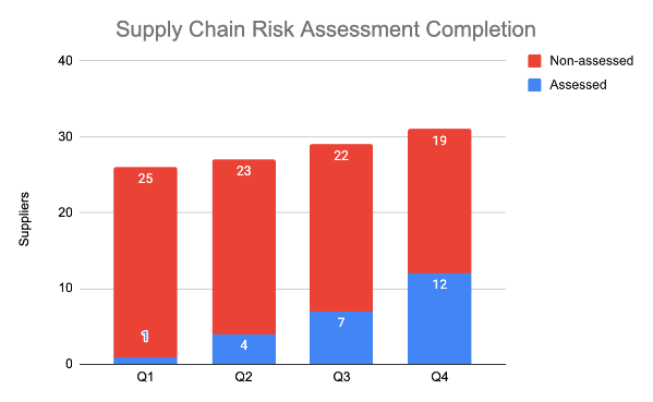 A bar chart showing the total number of suppliers and the proportion that have been risk assessed by quarter