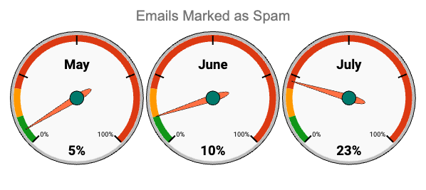 Three gauges showing ‘emails marked as spam’ increasing from 5% in May to 10% in June and 23% in July