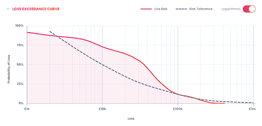 Loss Exceedance Curve