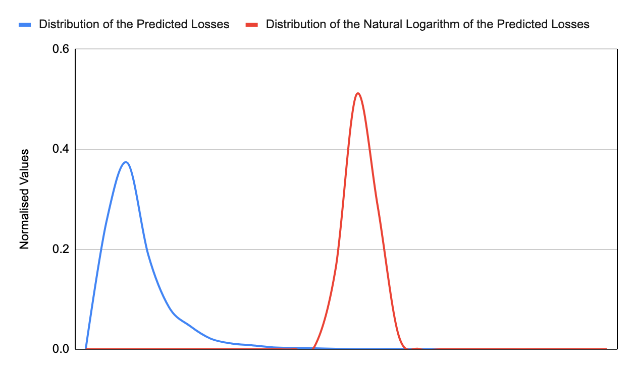 graph showing a distribution of the two different methods, where the normal distribution is perfectly centred, and the lognormal has a longer curve at the end