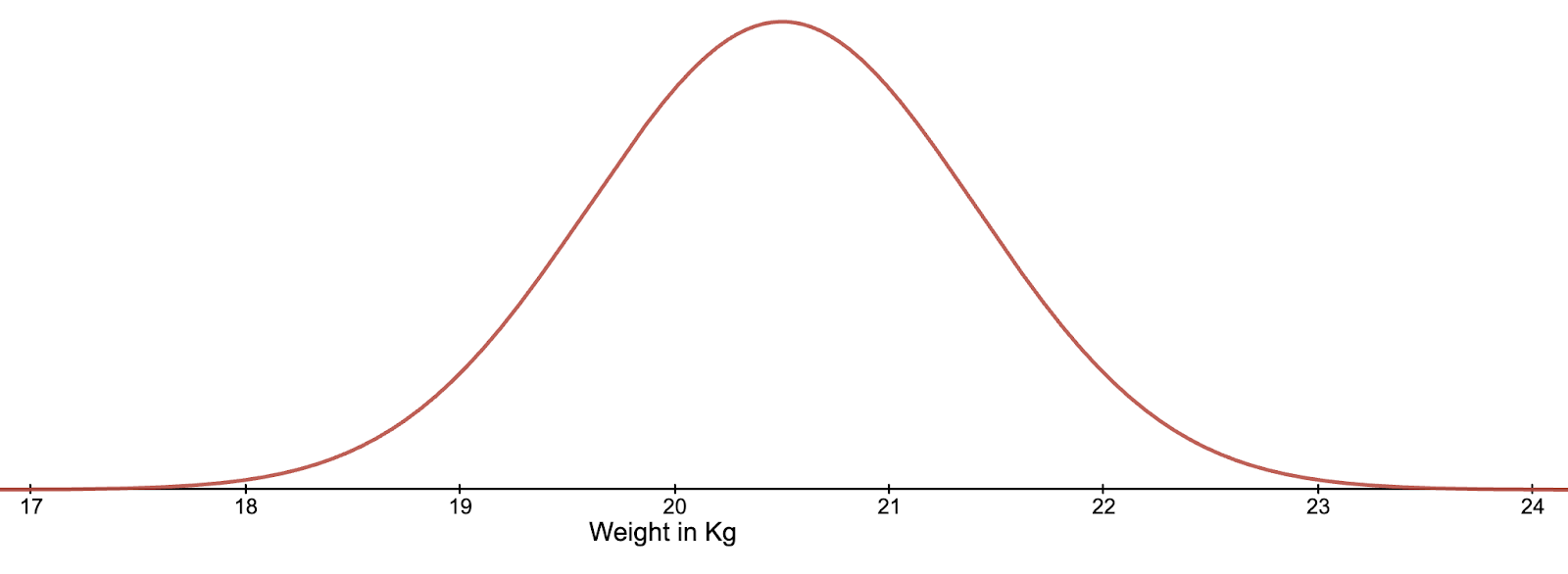 graph showing a normal distribution - where the middle of a data set is highest and form a bell curve