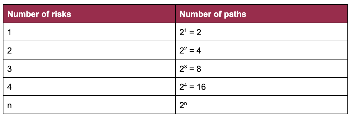 table: calculations of the number of paths to the n-th factor