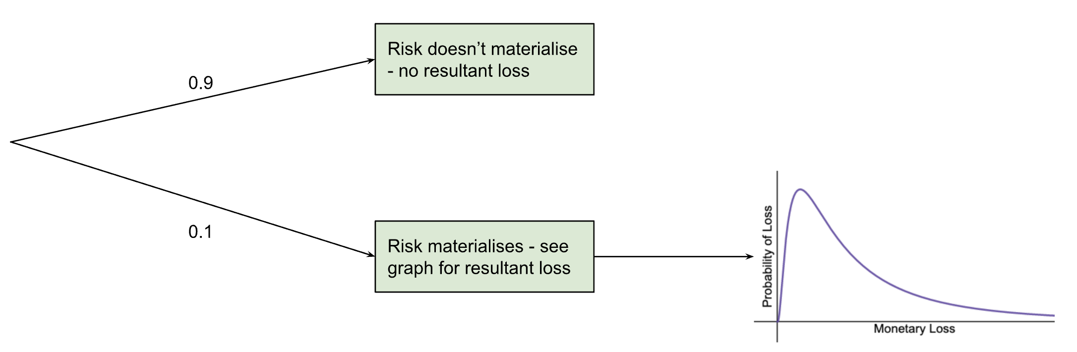 decision graph for a risk of less than 10% chance of occurring