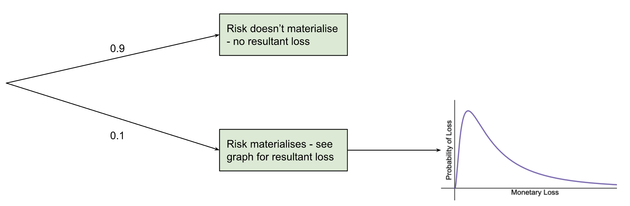 Graph showing decision tree for a 0.9 probability value and 0.1 value in Monte Carlo