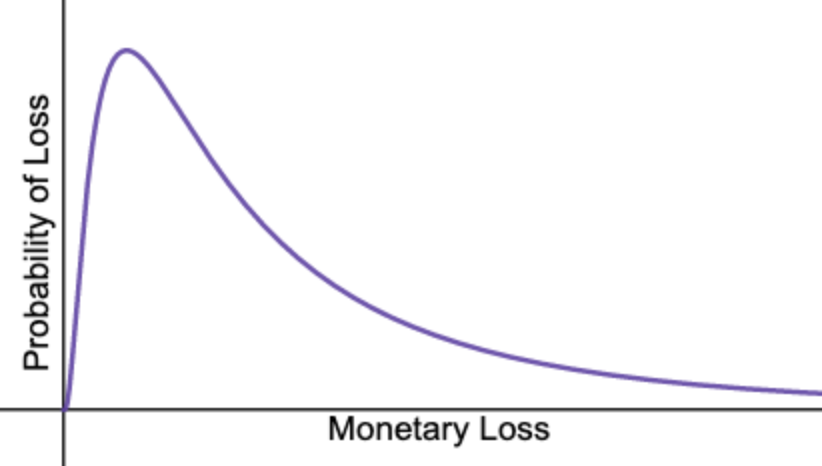 A graph that shows a probability distribution graph, where the higher the monetary loss, the lower the probability of that loss
