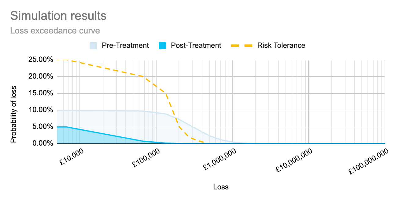 Graph overlapping the results of a simulation, where treatment options are used to plot the impacts on probabilities and financial losses. It also shows a risk tolerance, which then provides an easy overview of an organisation’s risk