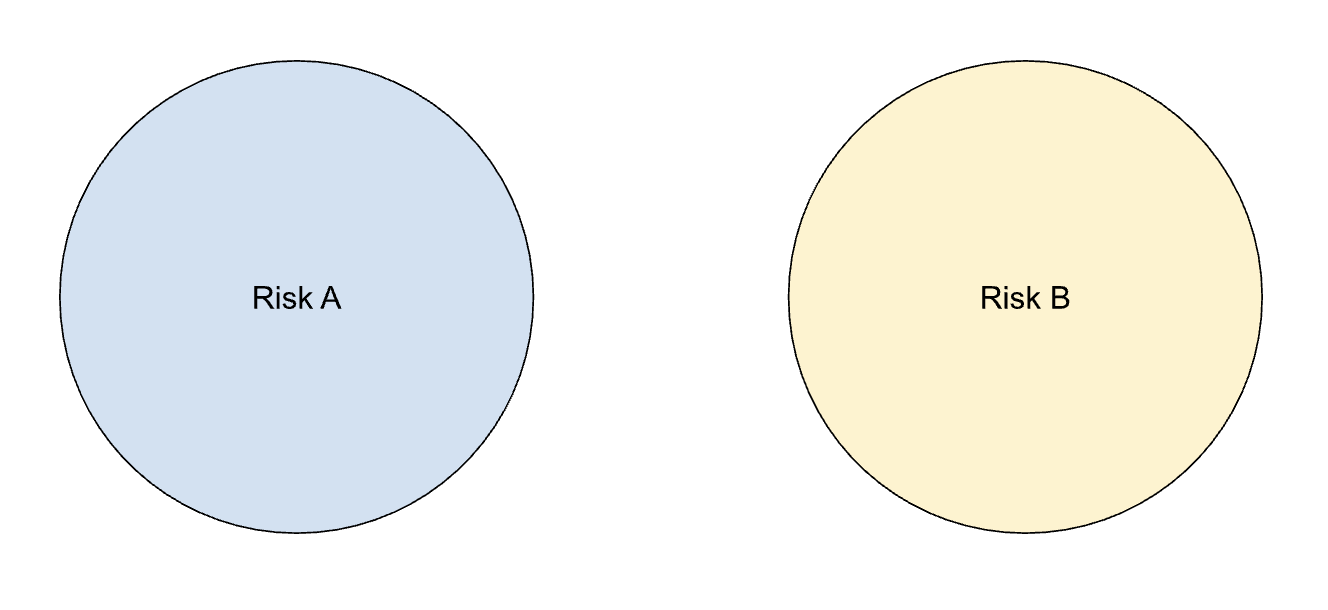 chart: two circles with no overlap