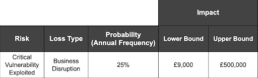 Risk Loss Table