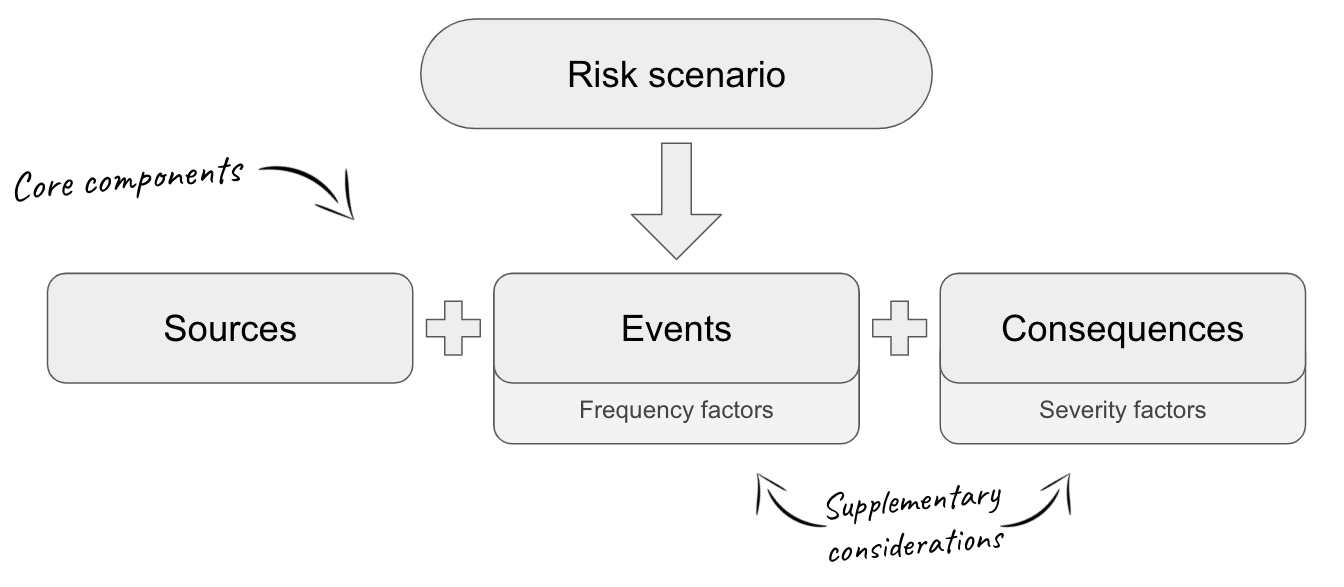 Diagram for risk scenario - Sources is a key component, Events, their consequences and factors pertaining to them are supplementary considerations