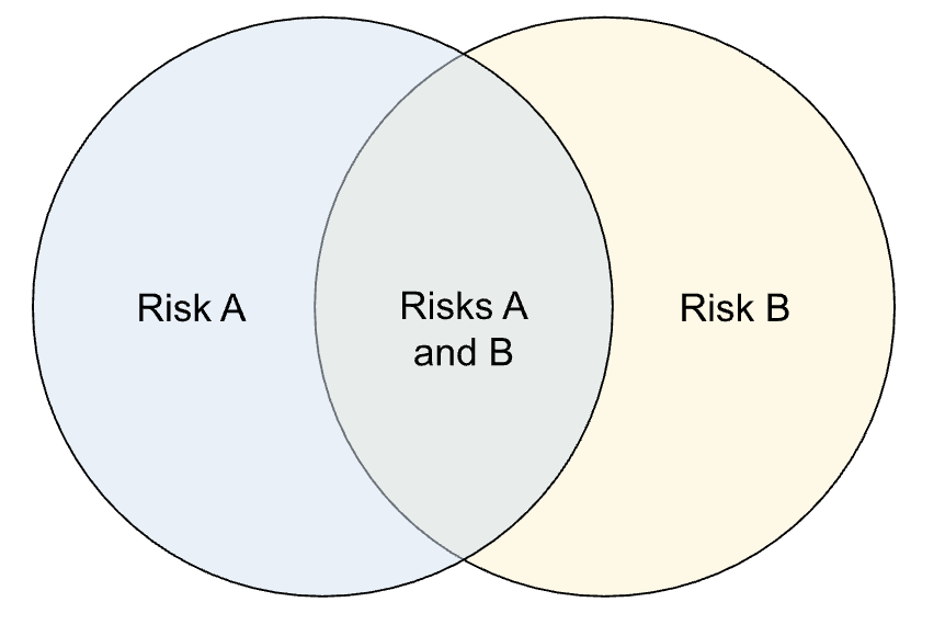 chart: venn diagram of two overlapping risks