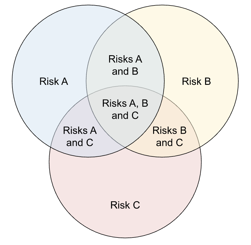 chart: venn diagram of all overlaps of 3 risks included