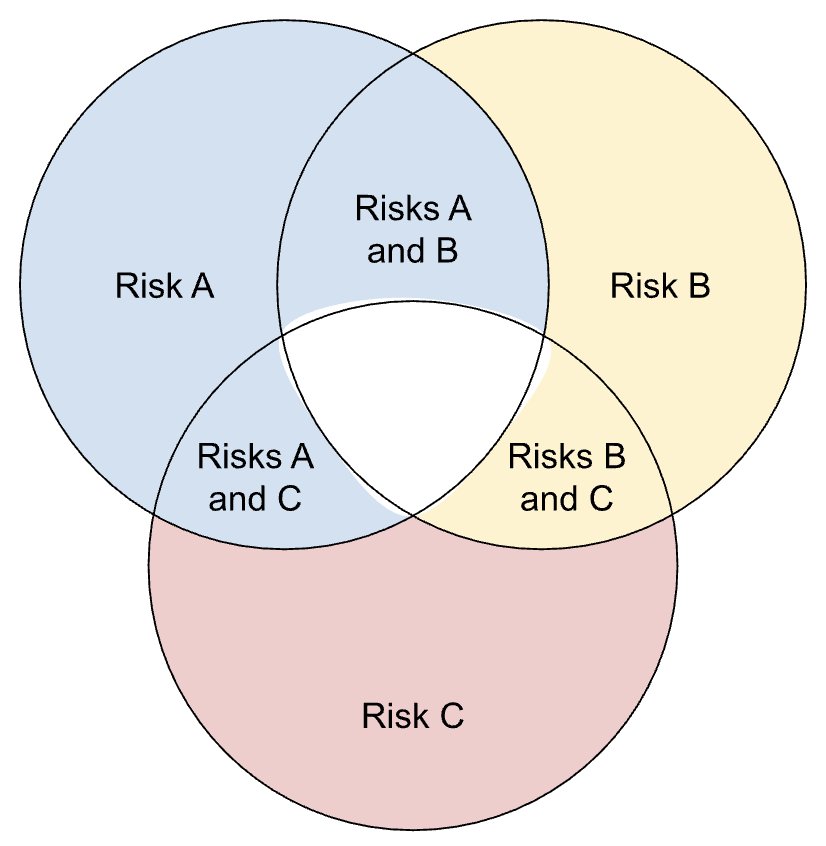 chart: venn diagram of 3 risks with their overlapping risks - and the combination of these taken out