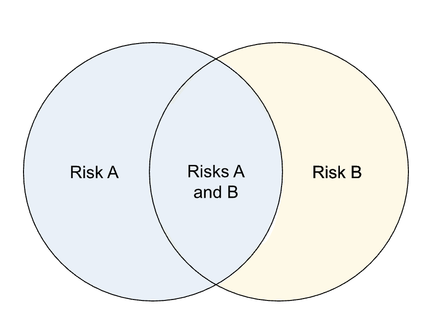 chart: venn diagram of two risks with overlap on one