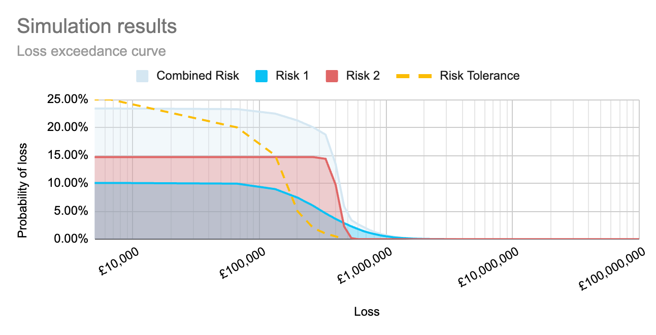Chart: Simulation results for 2 risks shown as individual curves and the combined risk shown as an overlapping curve - which is higher than the risk tolerance