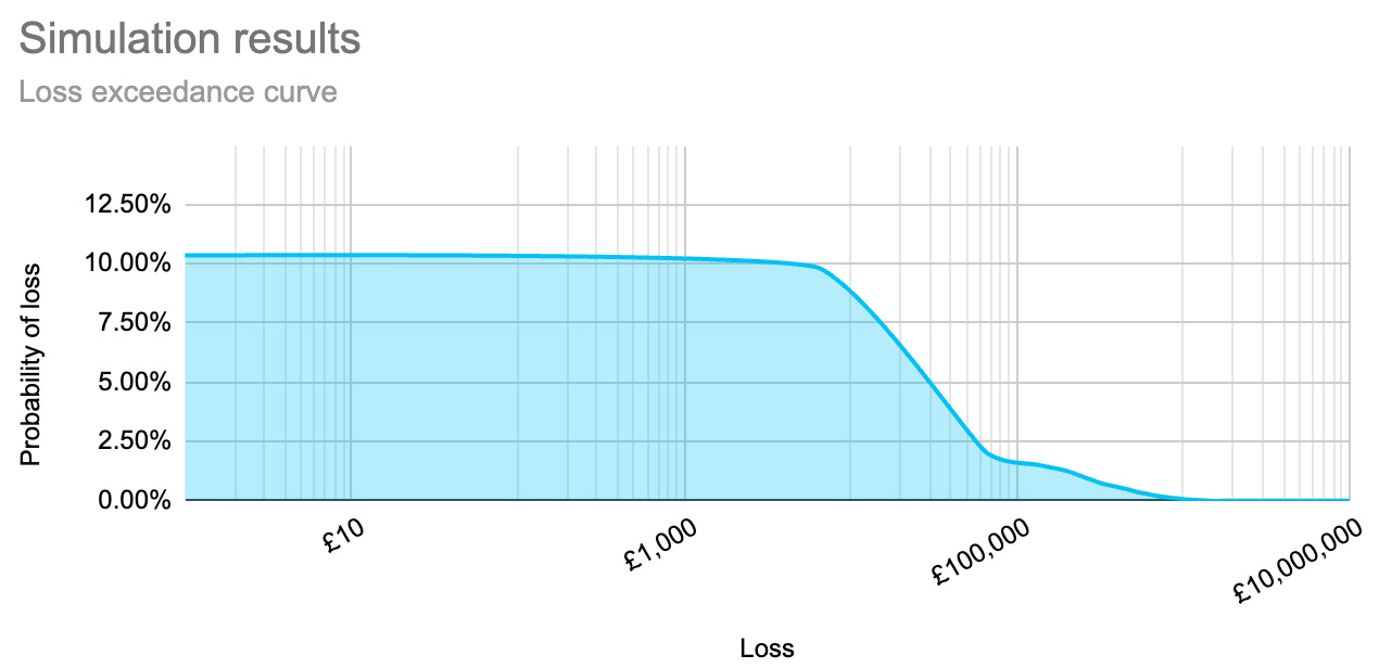 Fig. 10: Loss exceedance curve showing the application of the risk transference from fig. 9 on the risk from fig. 2.
