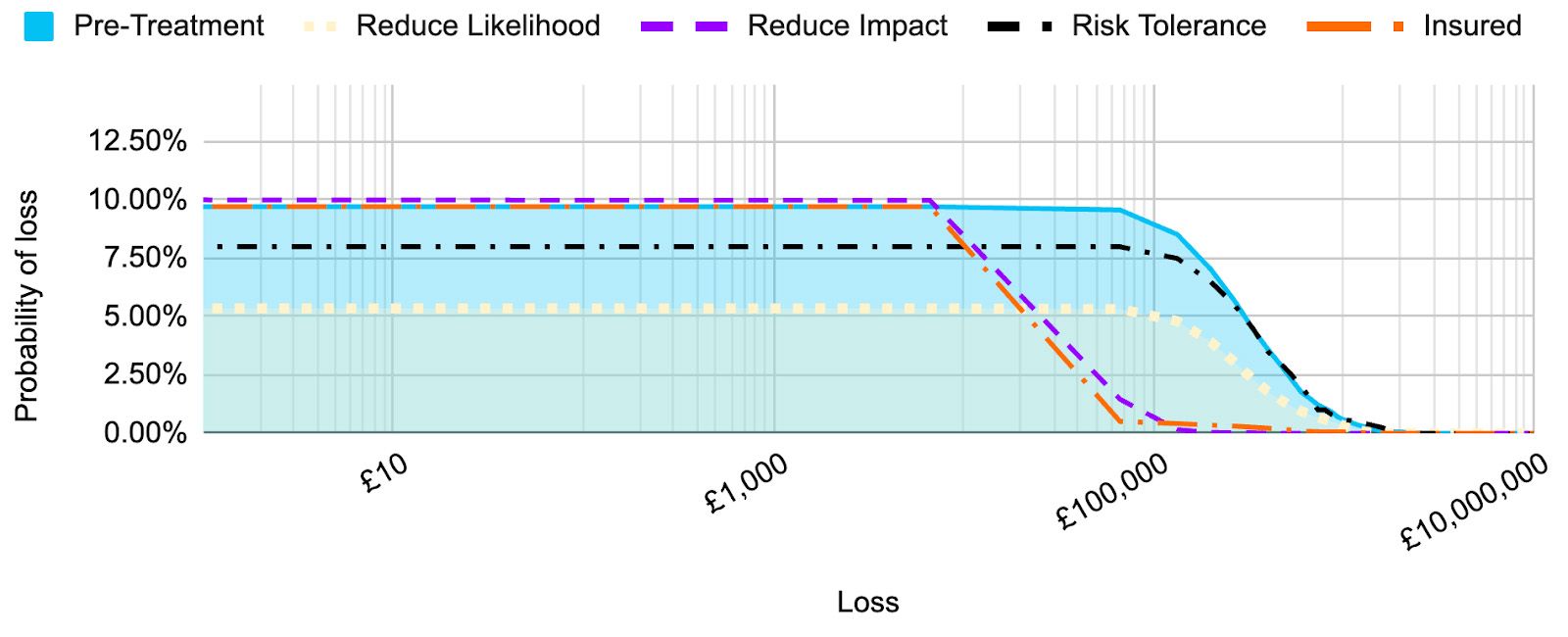 Fig. 11: Loss exceedance curve showing the comparison of the original risk, a reduced impact, a reduced likelihood, and a risk transference (insured) against the risk tolerance.