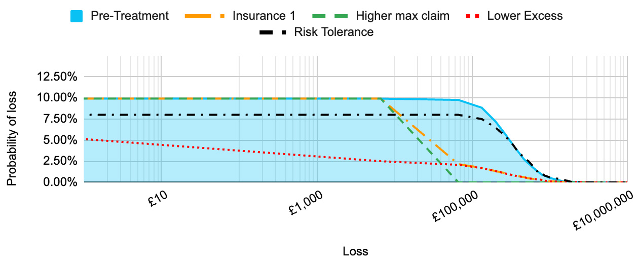 Fig. 12: Loss exceedance curve showing the comparison of types of insurance (from table 1) and how excess vs. max claim affects the risk profile.