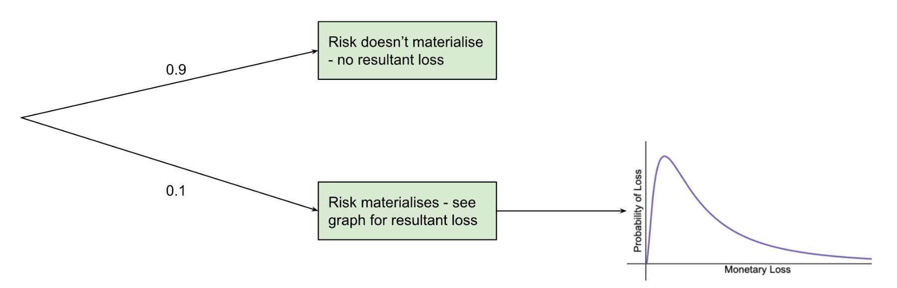 Fig. 2: Binomial tree of a single risk