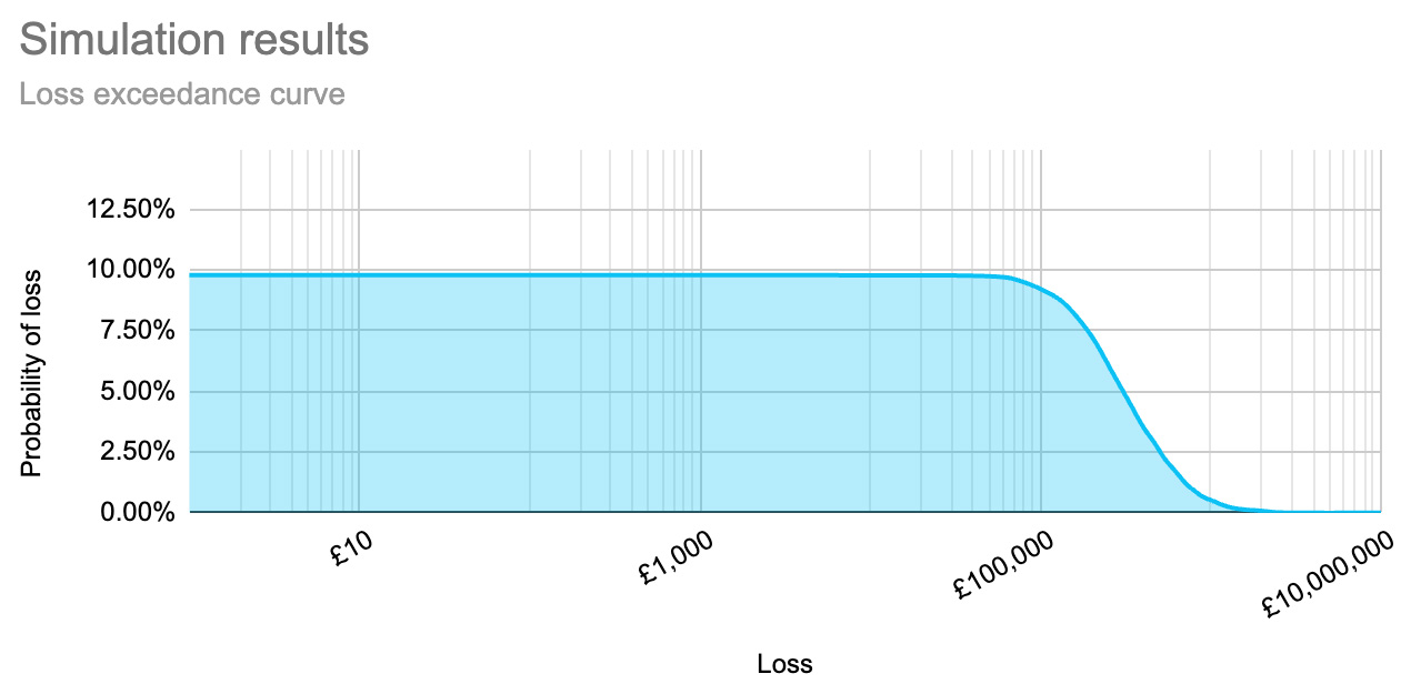 Fig. 3: Loss exceedance curve showing the risk from fig. 2.