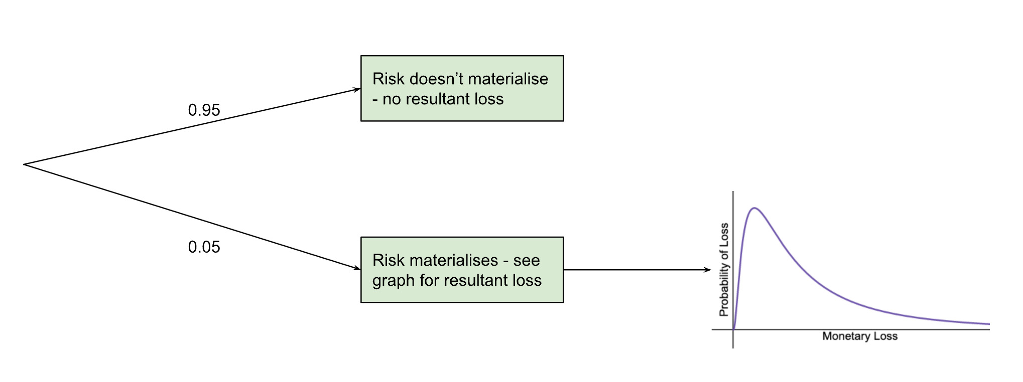 Fig. 4: Binomial tree of the risk from fig. 2, with a reduced likelihood.
