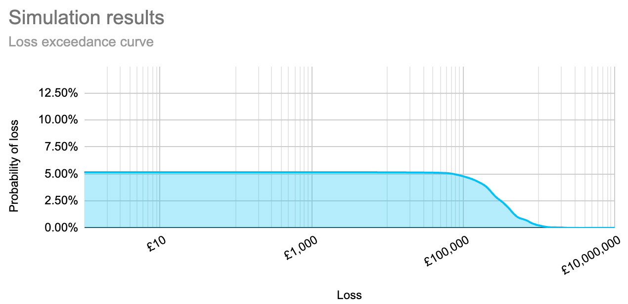 Fig. 5: Loss exceedance curve showing the risk from fig. 4.