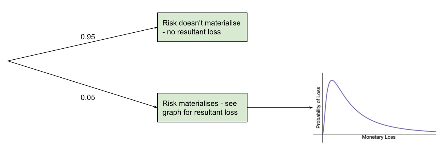 Fig. 6: Binomial tree of the risk from fig. 2, with a reduced impact.