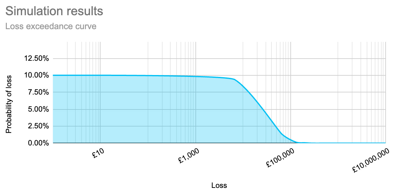 Fig. 7: Loss exceedance curve showing the risk from fig. 6.