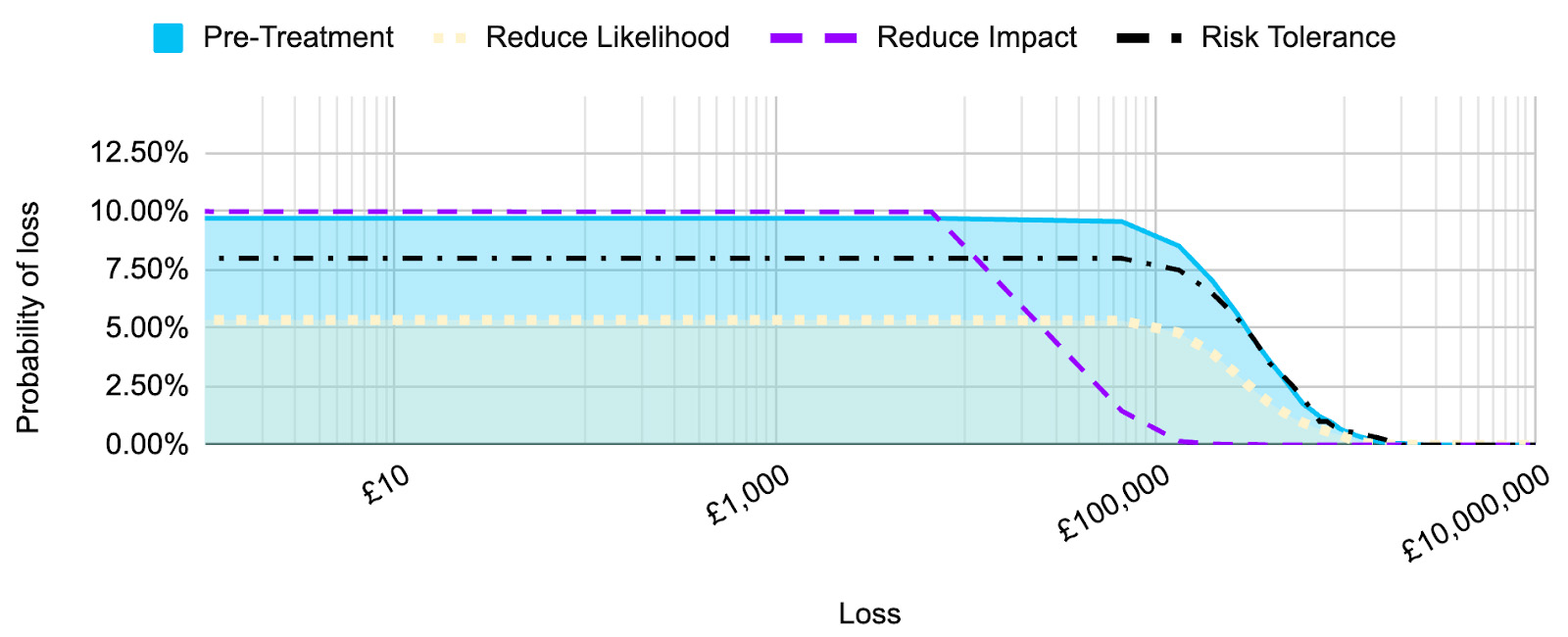 Fig. 8: Loss exceedance curve showing the comparison of the original risk, a reduced impact, and a reduced likelihood against the risk tolerance.