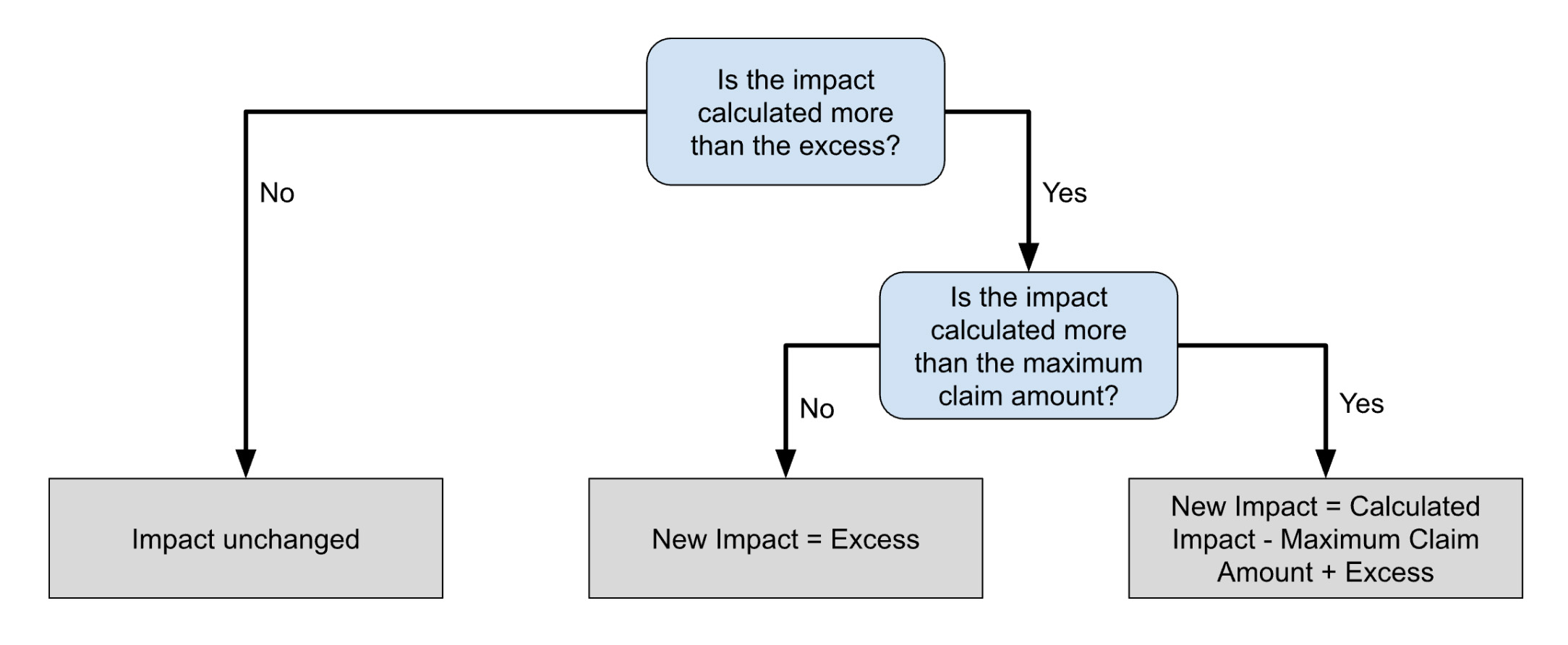 Fig. 9: Flow chart showing how transferring risk would affect the impact of the risk.