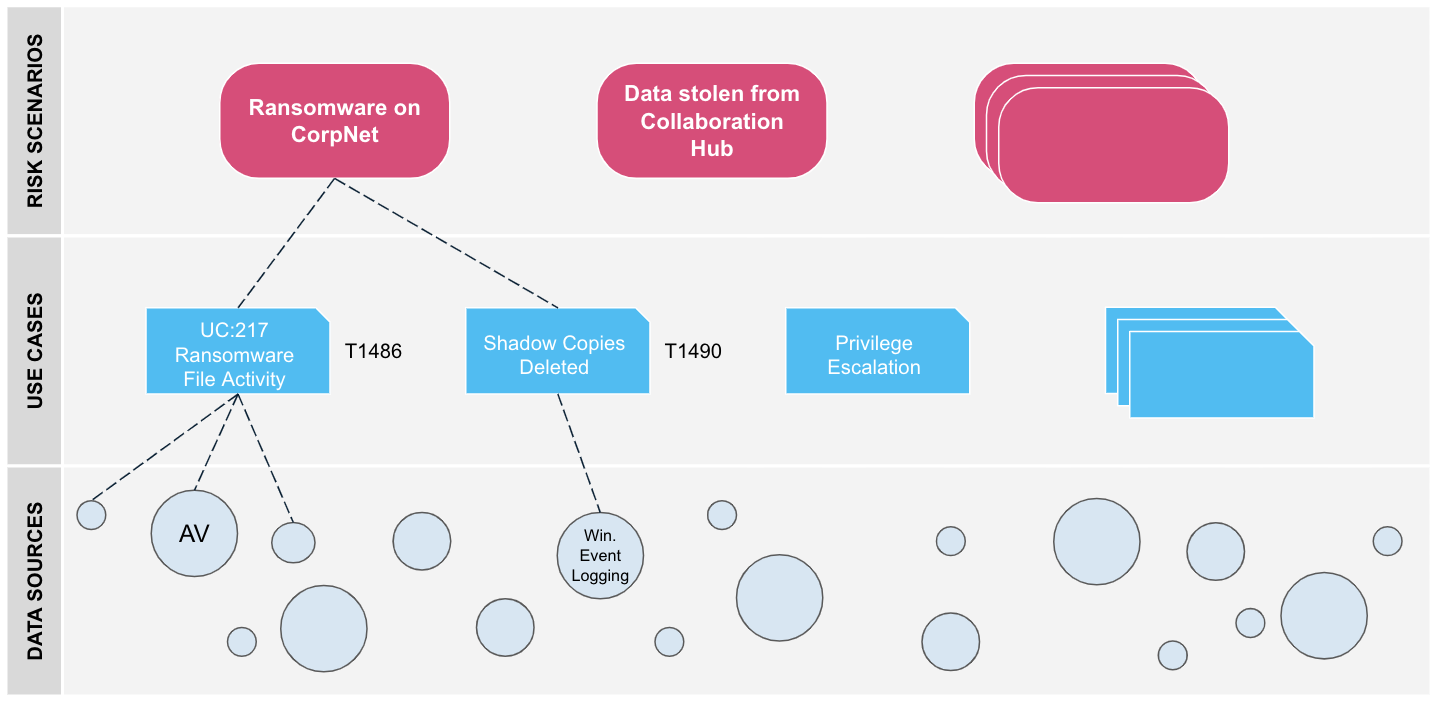 Diagram depicting risk scenarios feed into use cases which then inform data sources of the potential compromised data