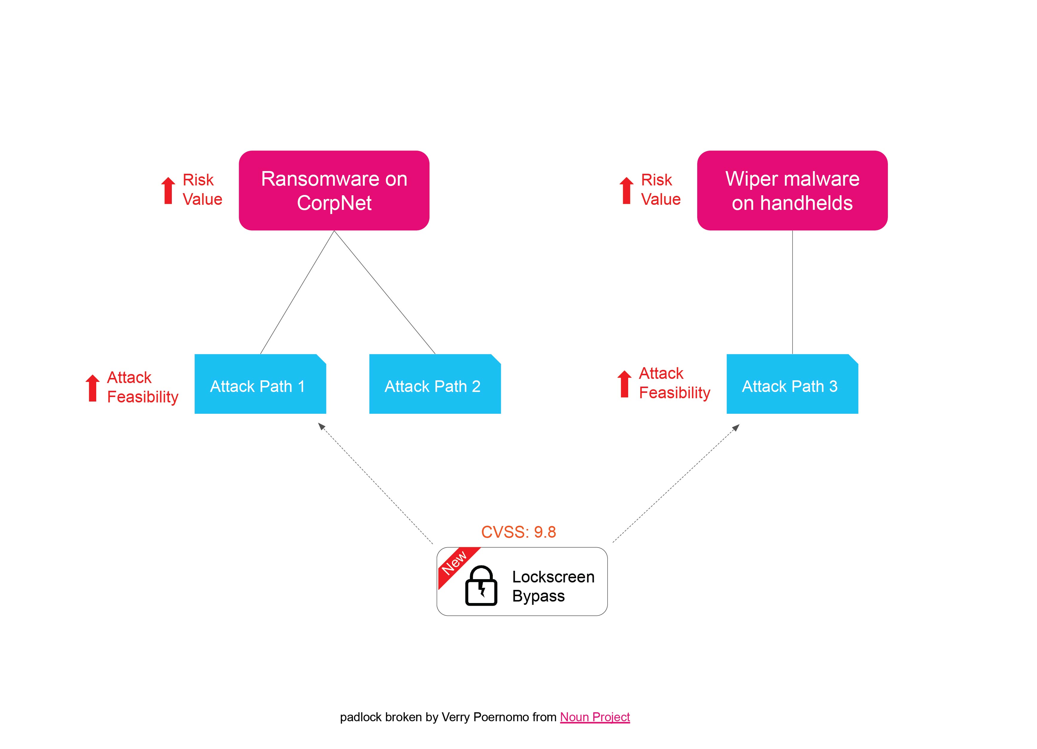 Diagram of attack path analysis in action. Vulnerability is tracked into the attack path, which gives a feasibility score, then moved onto the risk this could trigger and what the value of that risk is